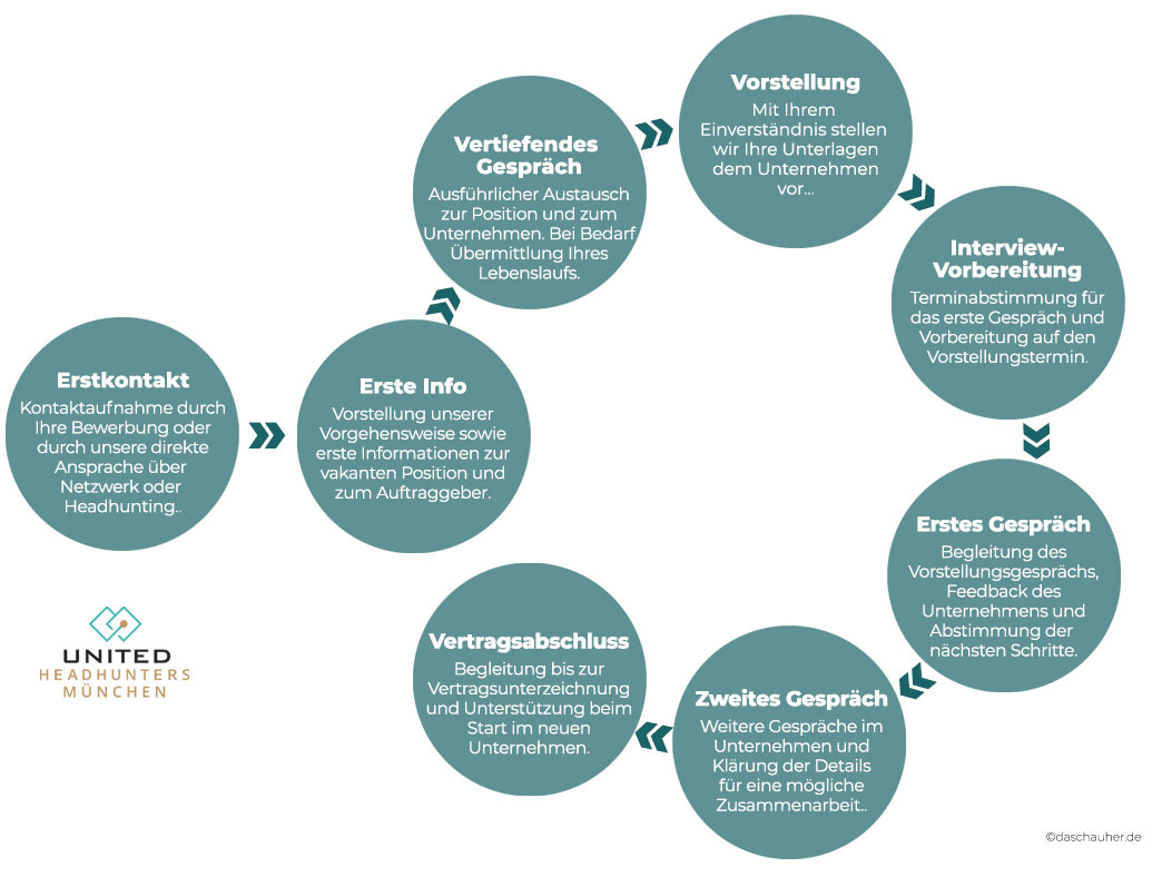 Headhunting Ablauf für Kandidaten<br />
... UNITED HEADHUNTERS RiSusPro GMBH