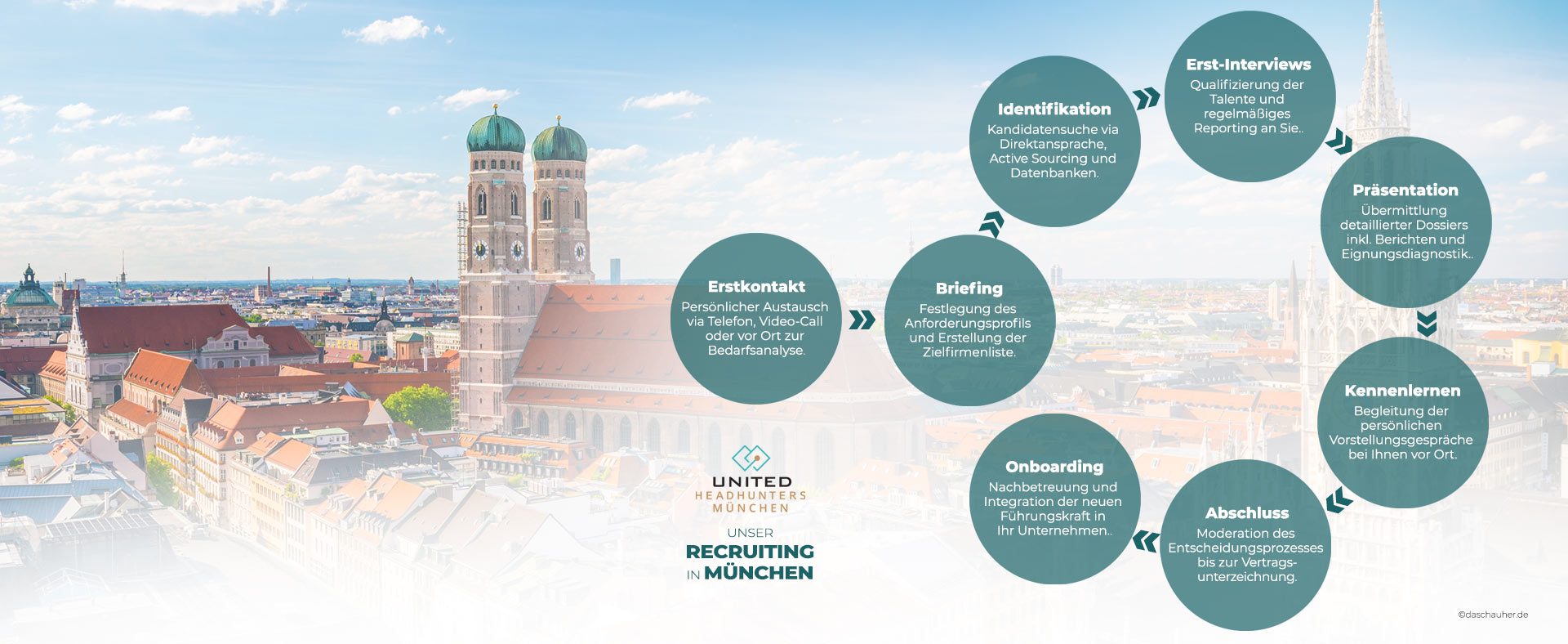 Headhunting Ablauf in der Region MÜNCHEN ... UNITED HEADHUNTERS RiSusPro GMBH