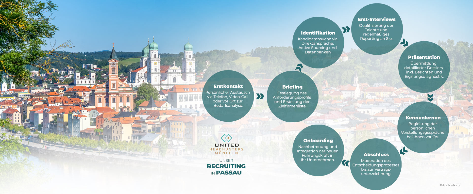 Headhunting Ablauf in der Region PASSAU ... UNITED HEADHUNTERS RiSusPro GMBH