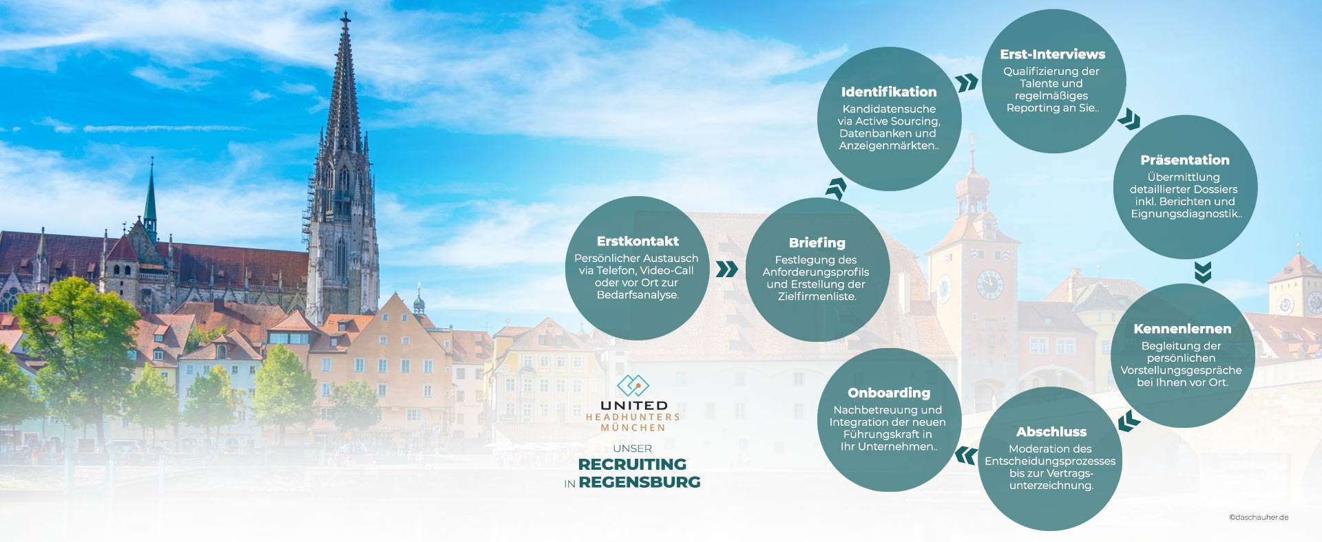 Headhunting Ablauf in der Region REGENSBURG ... UNITED HEADHUNTERS RiSusPro GMBH