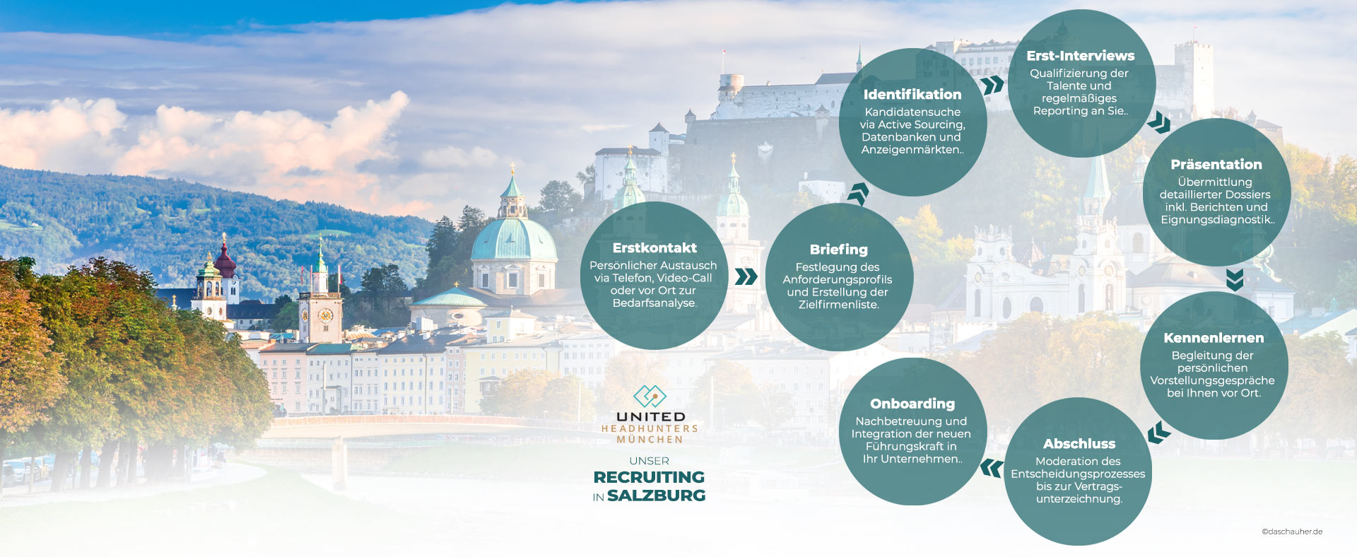 Headhunting Ablauf in der Region SALZBURG ... UNITED HEADHUNTERS RiSusPro GMBH