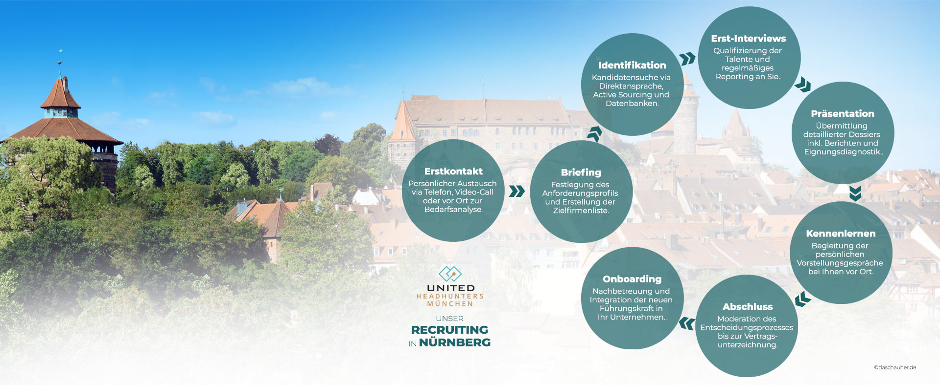 Headhunter Personalberater unsere Service in NÜRNBERG ... UNITED HEADHUNTERS RiSusPro GMBH